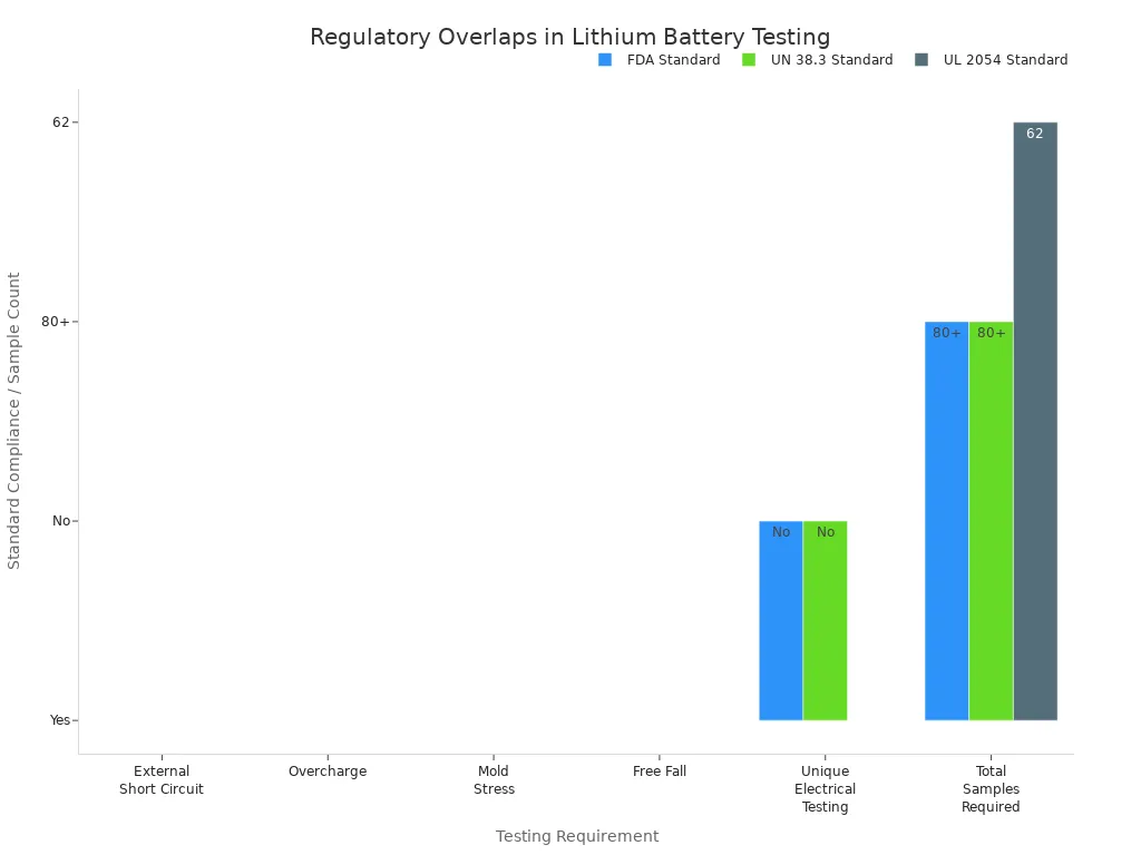 Grouped bar chart comparing FDA, UN 38.3, and UL 2054 testing requirements for lithium battery packs