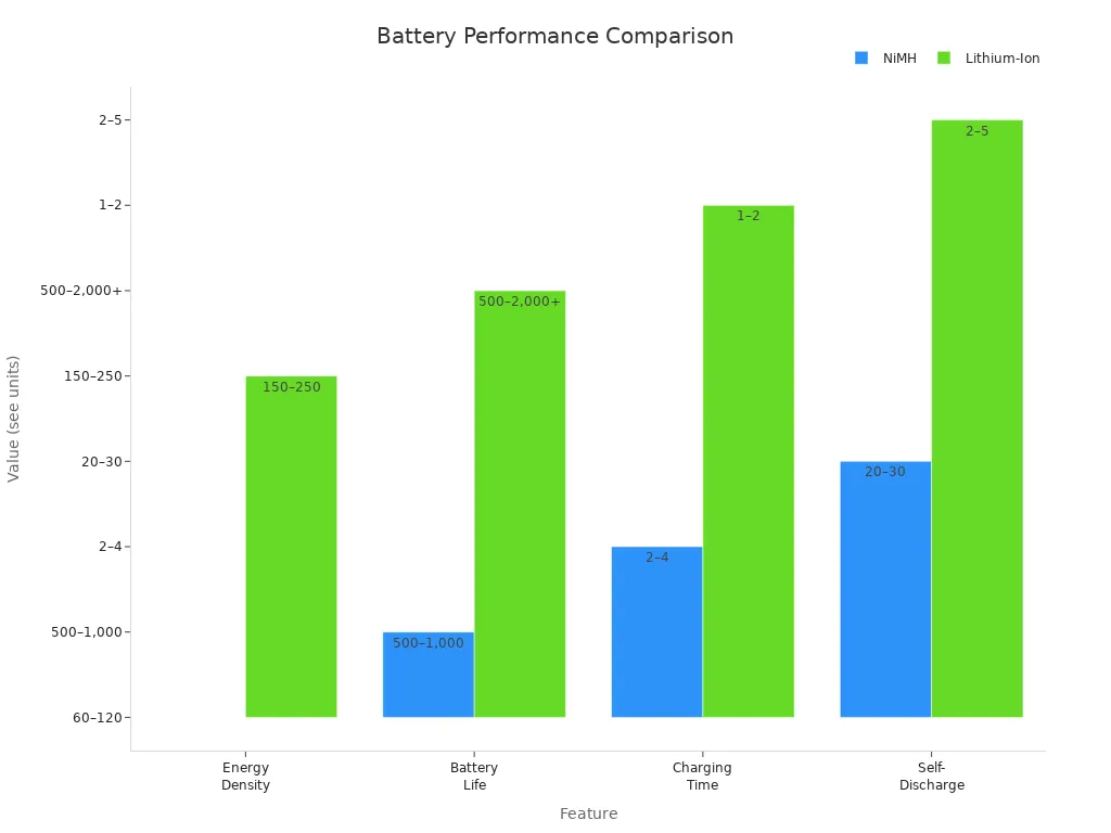 Grouped bar chart comparing NiMH and lithium-ion battery features