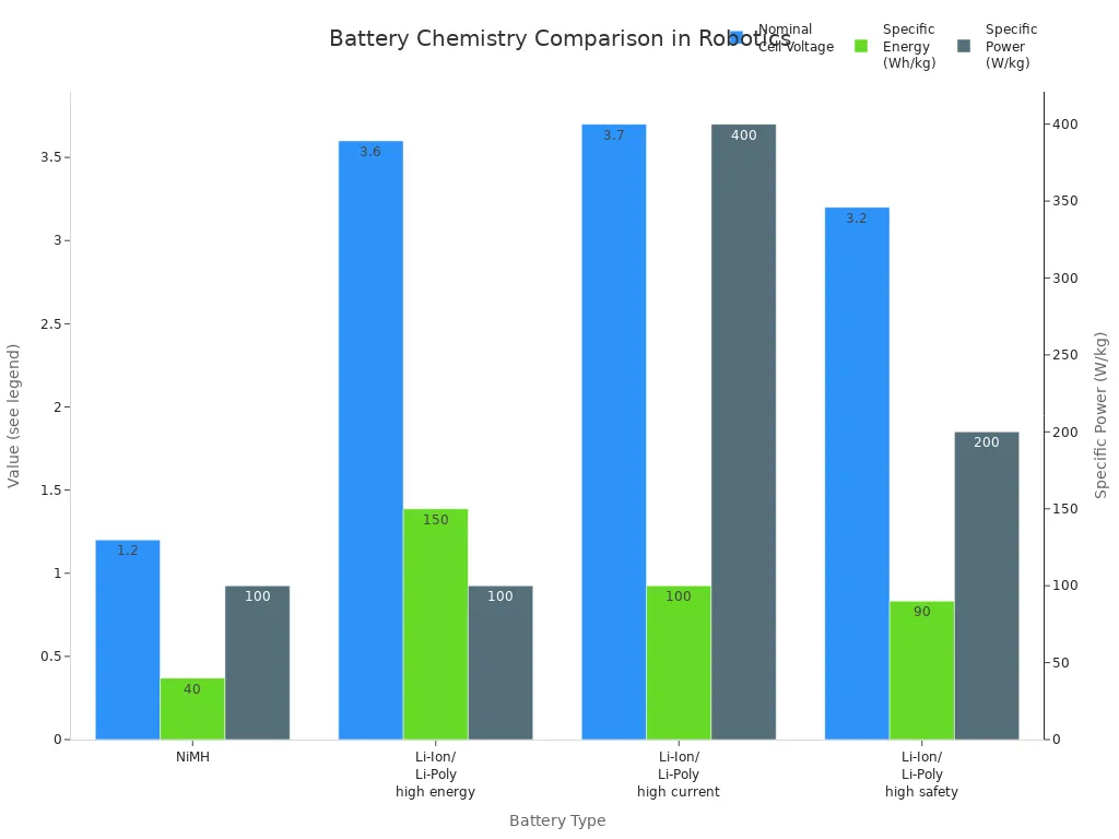 Bar chart comparing voltage, specific energy, and specific power of common robotics battery chemistries