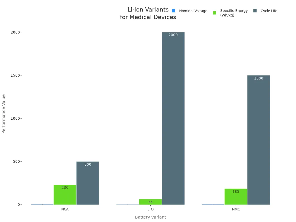 Bar chart comparing voltage, specific energy, and cycle life of NCA, LTO, and NMC lithium-ion battery variants