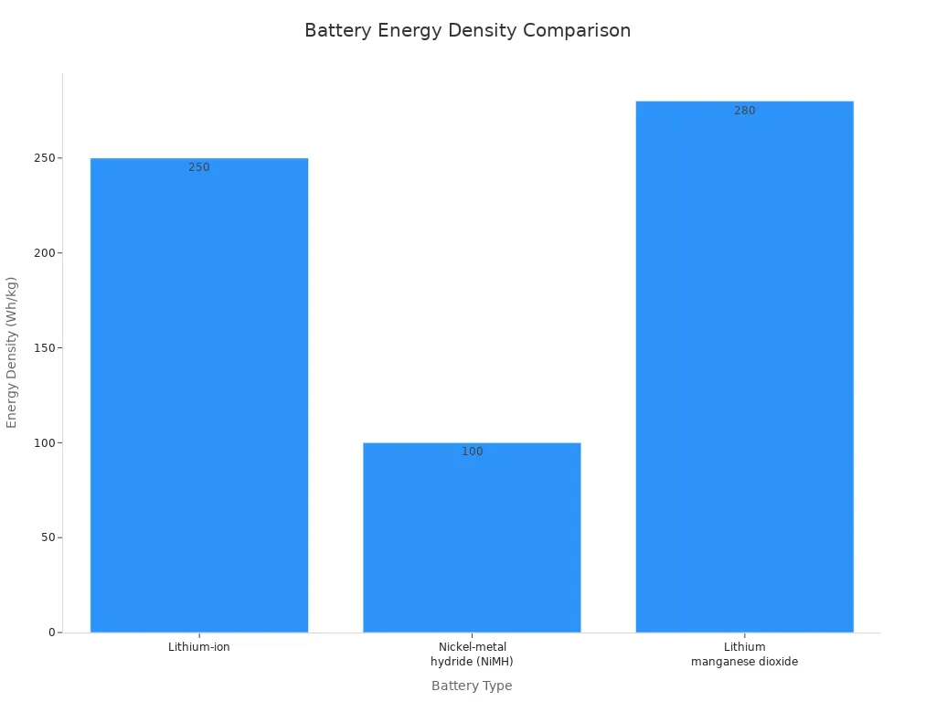 Bar chart comparing energy density of lithium-ion, nickel-metal hydride, and lithium manganese dioxide batteries