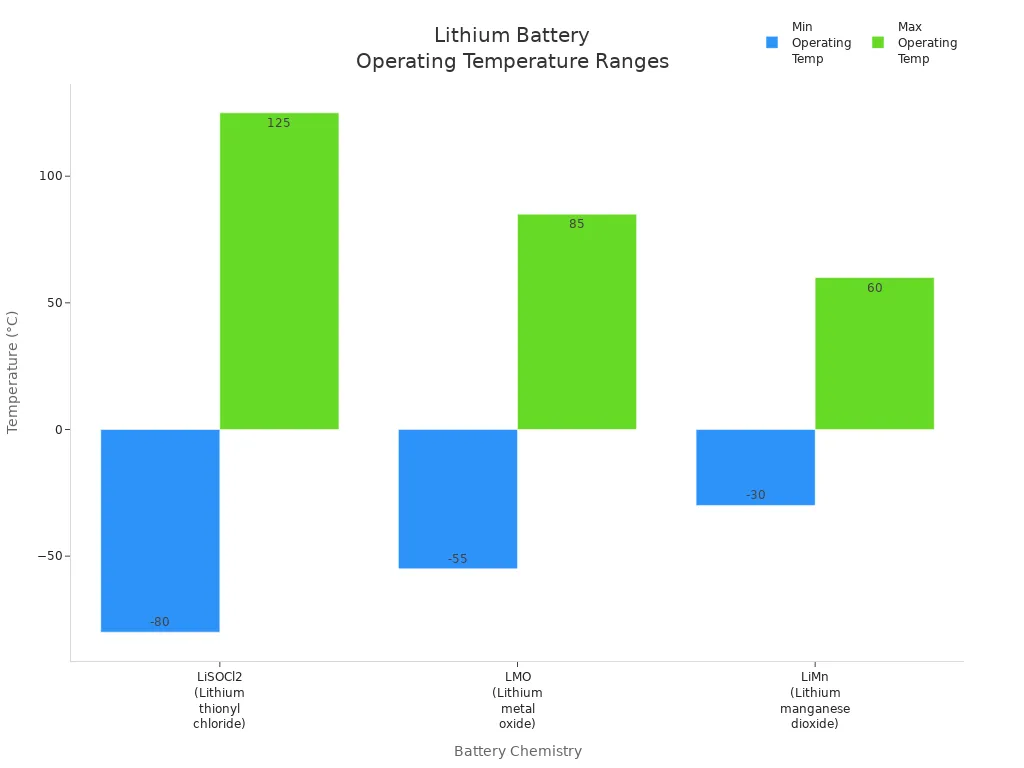 Bar chart comparing minimum and maximum operating temperatures of lithium battery chemistries