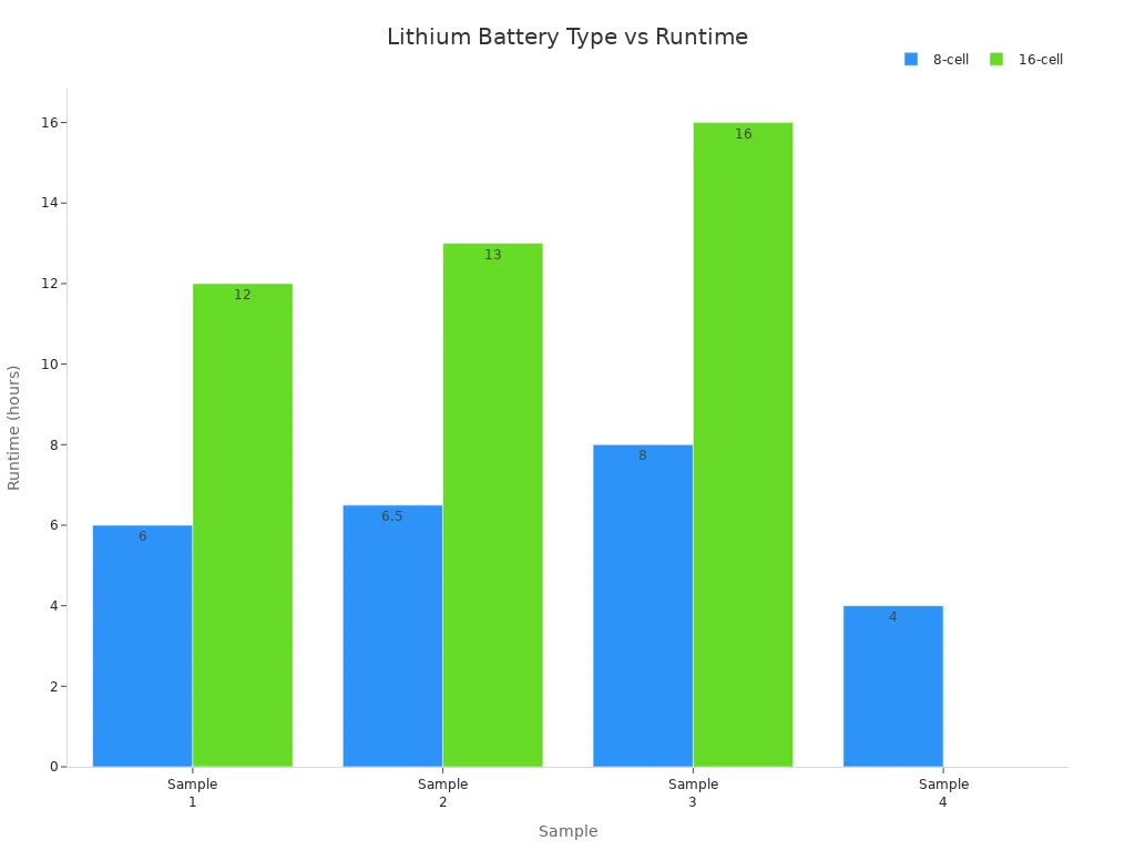 Bar chart comparing runtimes of 8-cell and 16-cell lithium batteries in portable oxygen concentrators