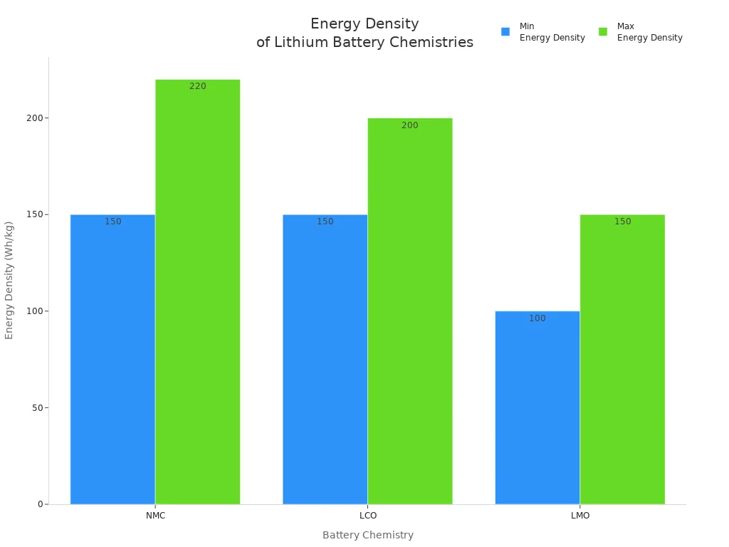 Bar chart comparing energy density ranges of NMC, LCO, and LMO lithium batteries