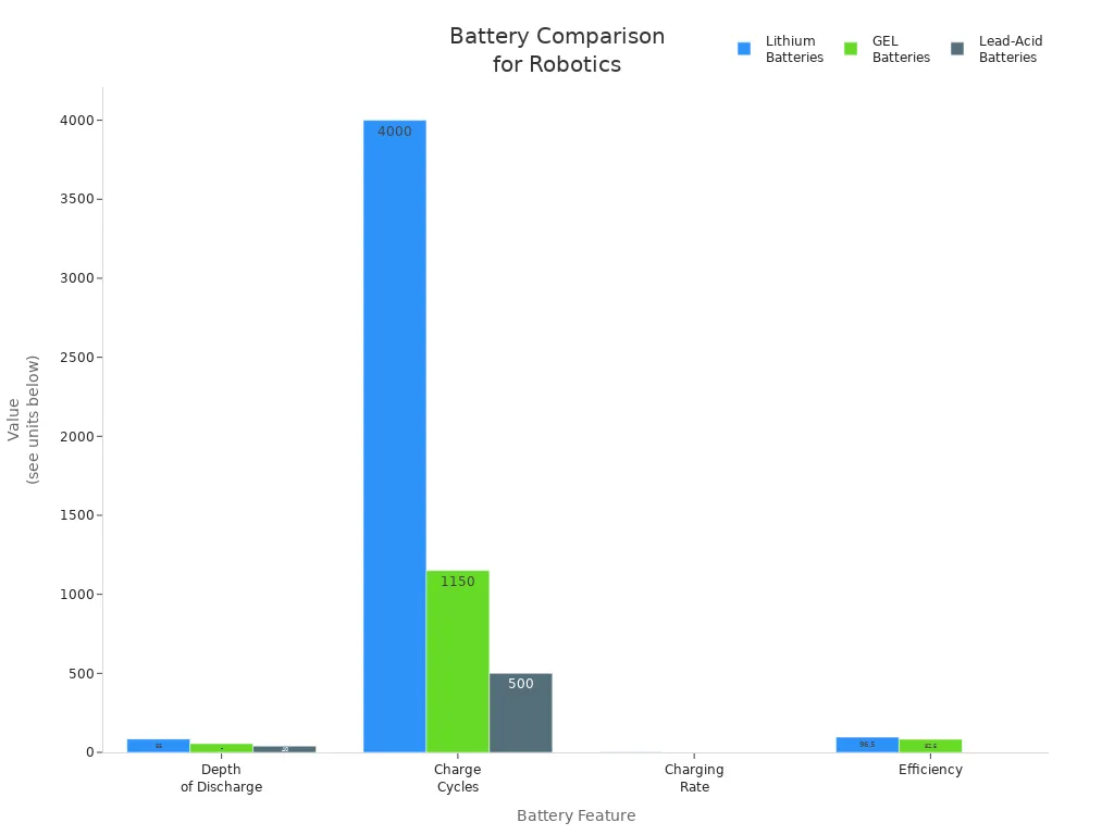 Bar chart comparing lithium, GEL, and lead-acid batteries in robotics by depth of discharge, charge cycles, charging rate, and efficiency