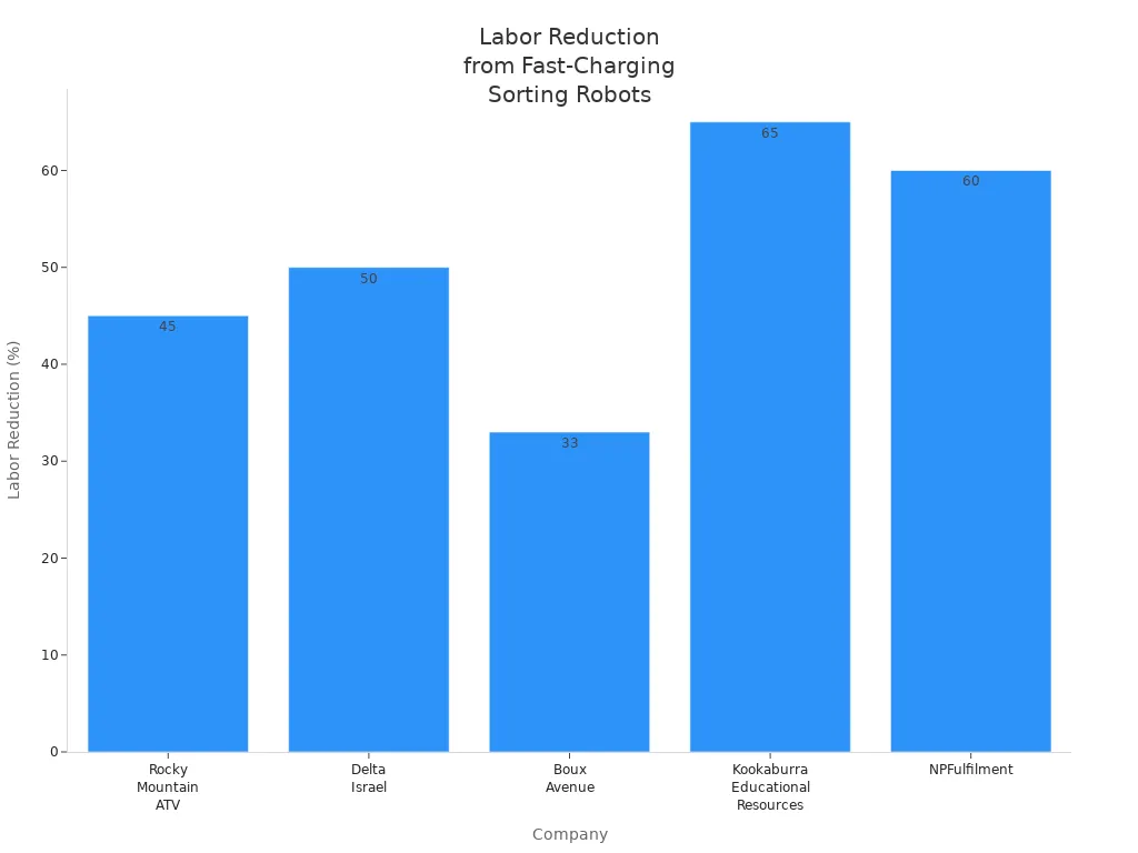 Bar chart showing labor reduction percentages for five companies using fast-charging sorting robots