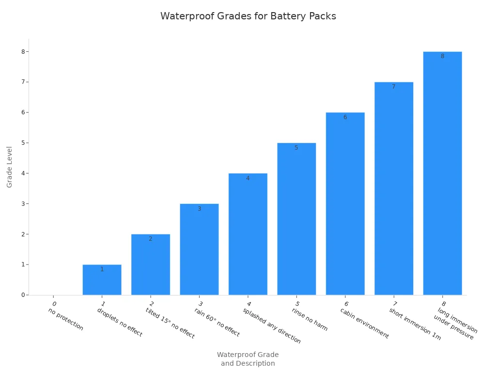 Bar chart showing waterproof grades and their descriptions for battery packs