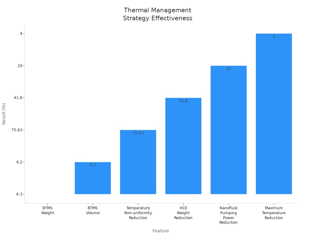 Bar chart comparing effectiveness of thermal management strategies in lightweight battery designs