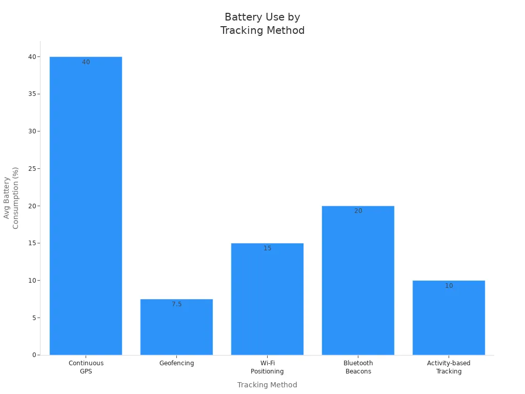Bar chart comparing average battery consumption of five tracking methods