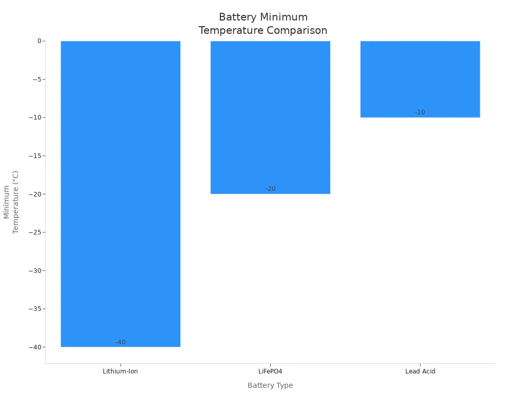Bar chart comparing minimum operating temperatures of Lithium-Ion, LiFePO4, and Lead Acid batteries