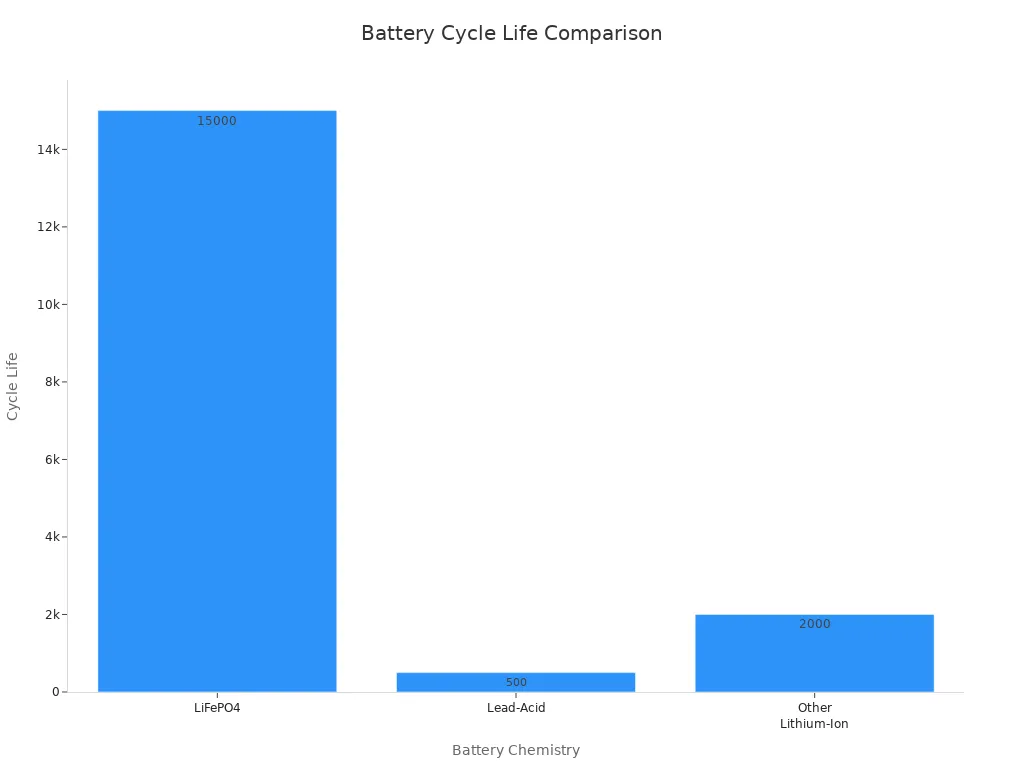 Bar chart comparing cycle life of LiFePO4, Lead-Acid, and other lithium-ion batteries