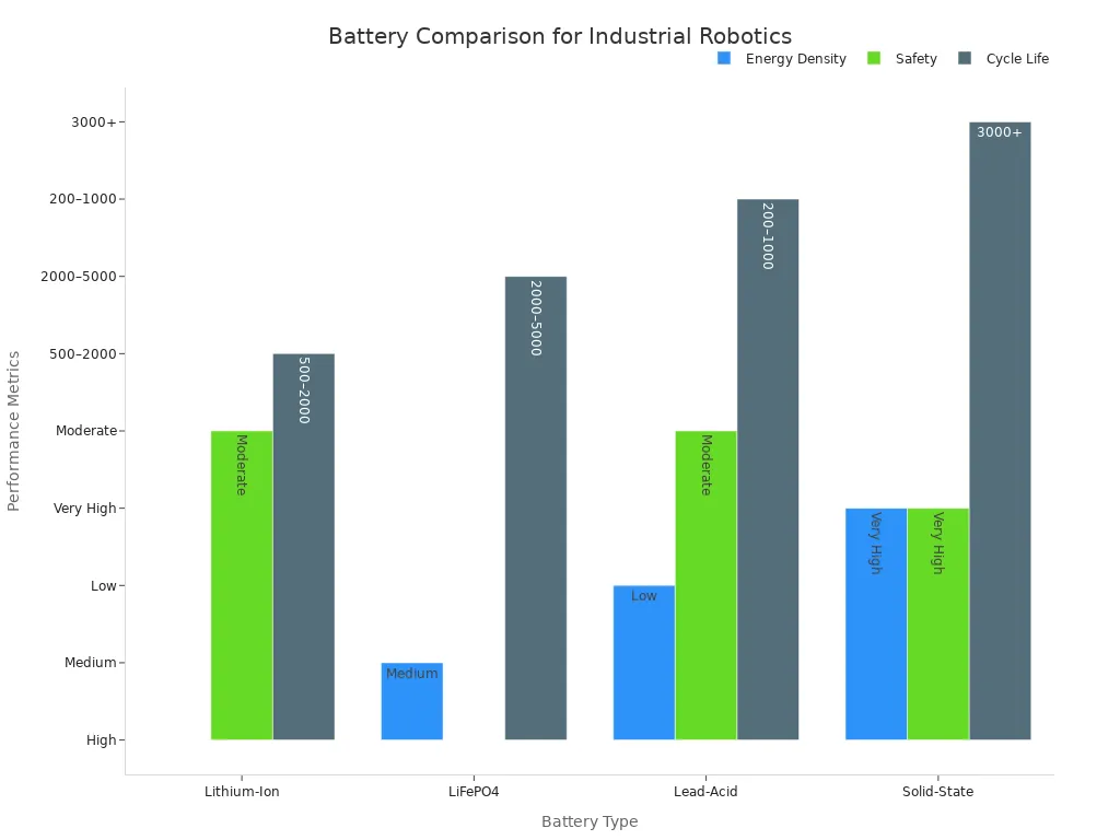 Bar chart comparing battery types for robotics by energy density, safety, and cycle life