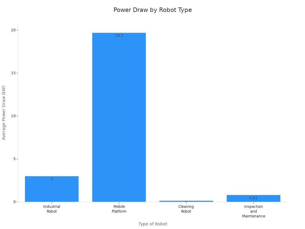 Bar chart comparing average power draw for four robot types