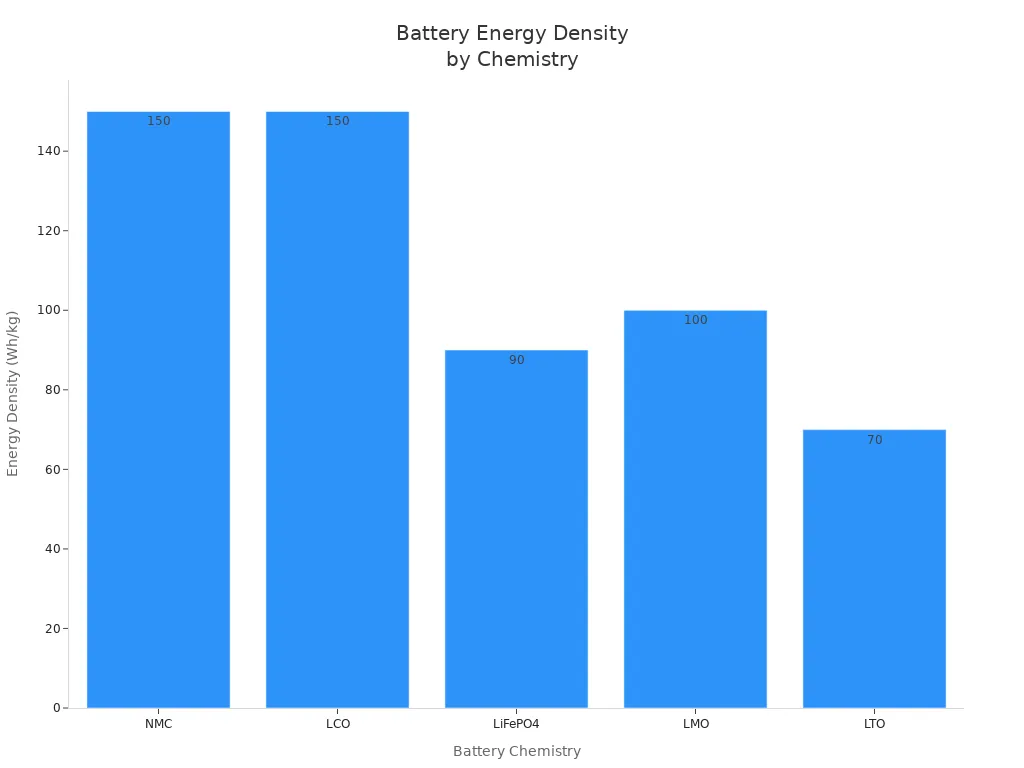 Bar chart comparing energy density of battery chemistries