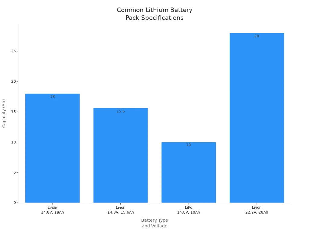 Bar chart comparing lithium battery pack capacities for inspection robots