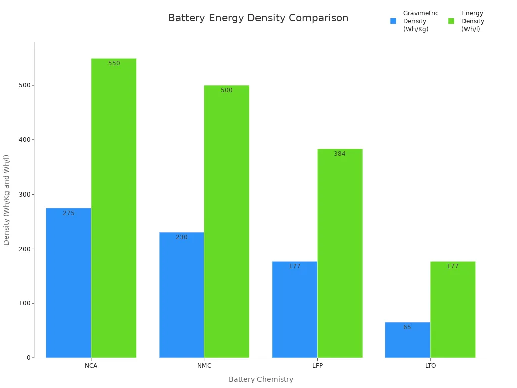 Bar chart comparing energy density of NCA, NMC, LFP, and LTO batteries