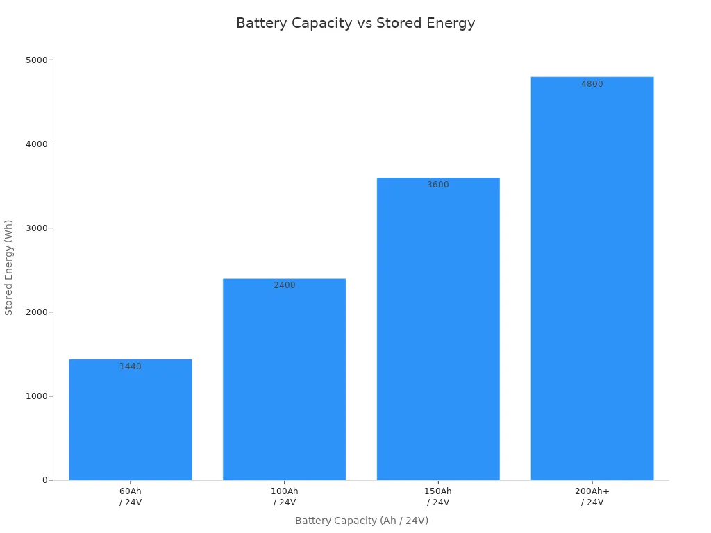 Bar chart showing stored energy for different battery capacities used in garden lighting