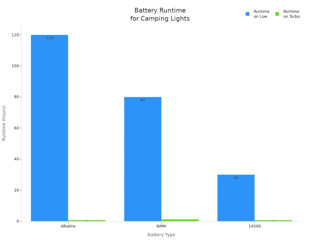 Bar chart comparing runtime of Alkaline, NiMH, and 14500 batteries for camping lights on low and turbo settings
