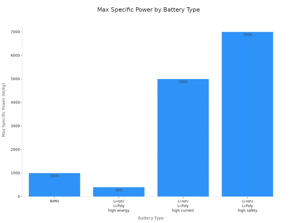 Bar chart comparing max specific power of NiMH, Li-Ion/Li-Poly high energy, high current, and high safety batteries