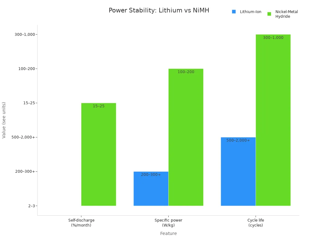 Grouped bar chart comparing lithium-ion and nickel-metal hydride battery power stability features