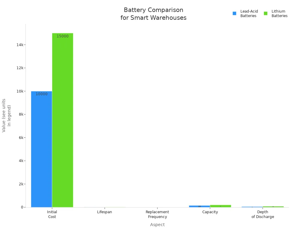 Grouped bar chart comparing lead-acid and lithium batteries across cost, lifespan, replacement frequency, capacity, and depth of discharge