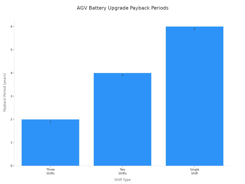 Bar chart showing payback periods for AGV battery upgrades by shift type