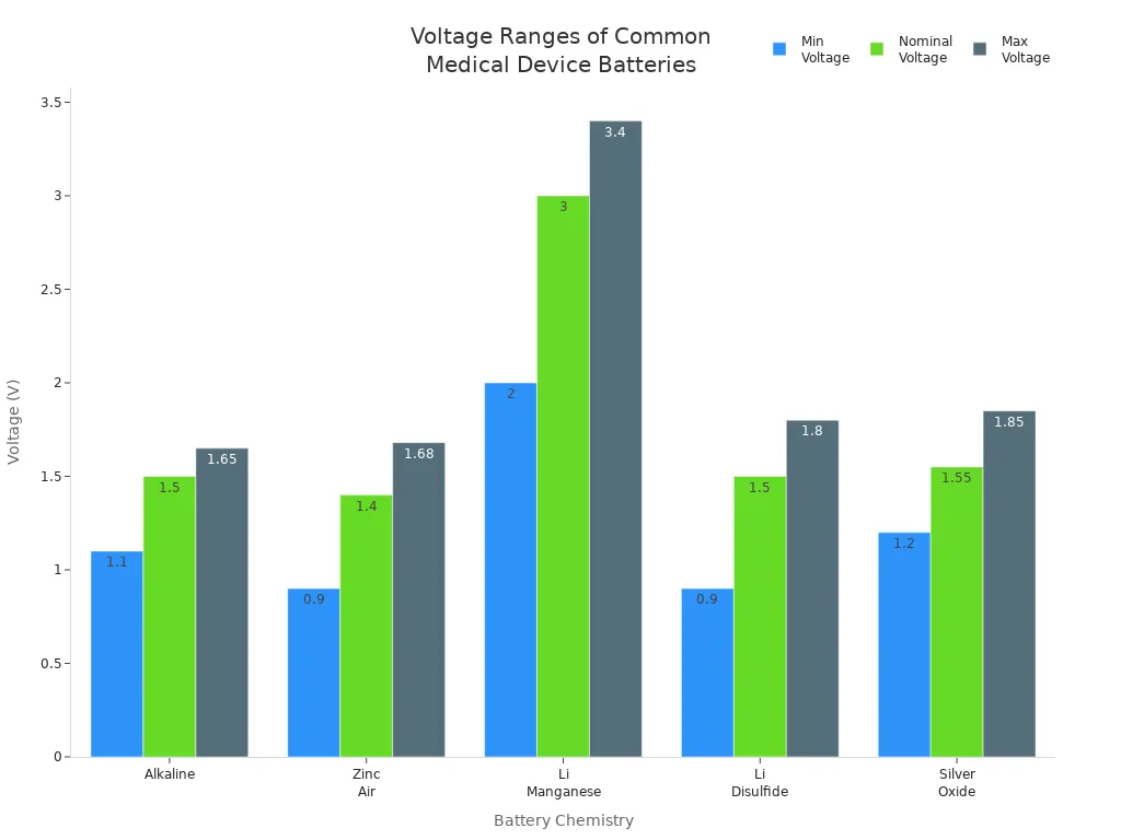Grouped bar chart comparing min, nominal, and max voltages for common battery chemistries in wireless handheld medical devices