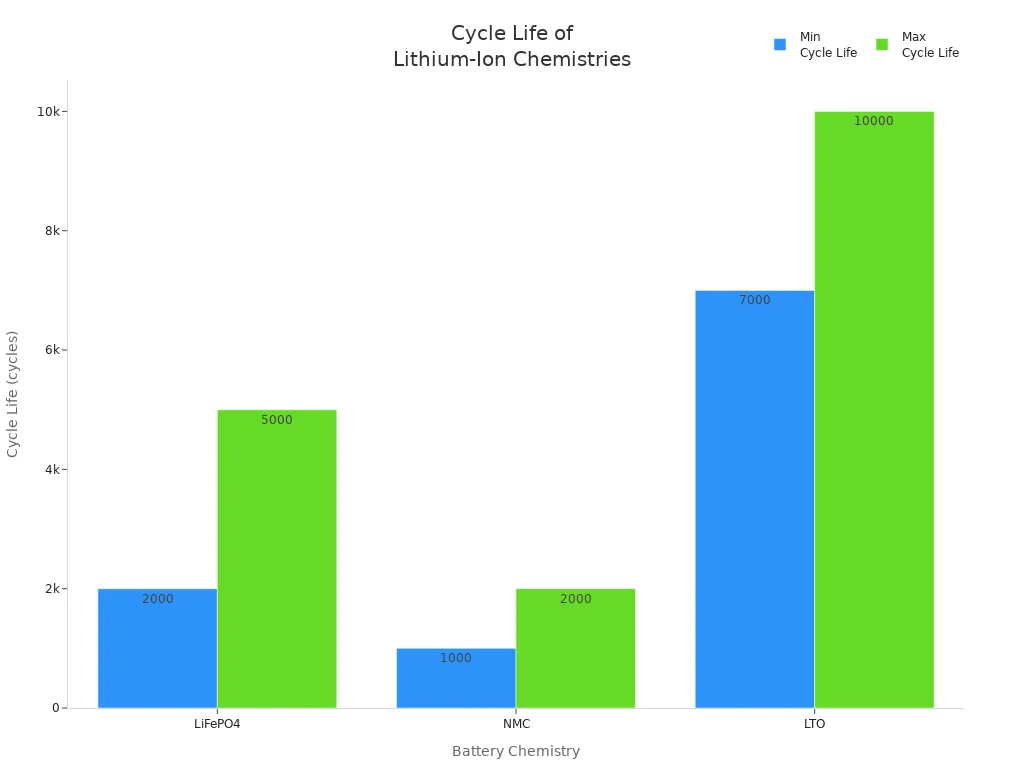 Bar chart comparing cycle life ranges of LiFePO4, NMC, and LTO batteries