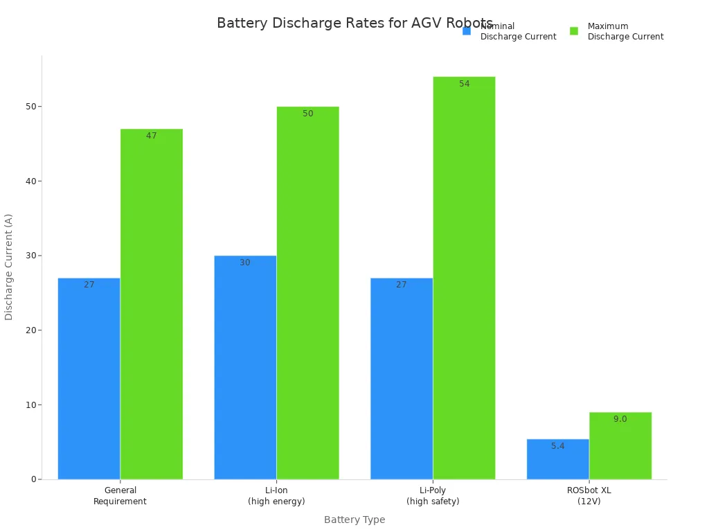 Grouped bar chart comparing nominal and maximum discharge currents for different battery types in AGV robots