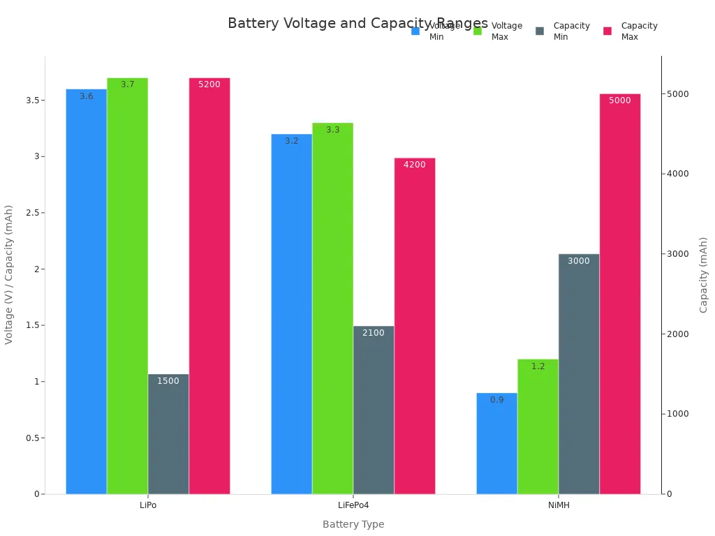 Bar chart comparing voltage and capacity ranges for LiPo, LiFePo4, and NiMH batteries