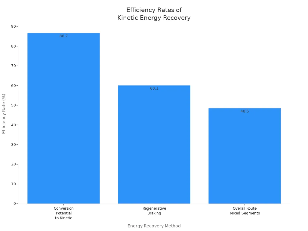 Bar chart showing efficiency rates of energy recovery methods in grid patrol robots