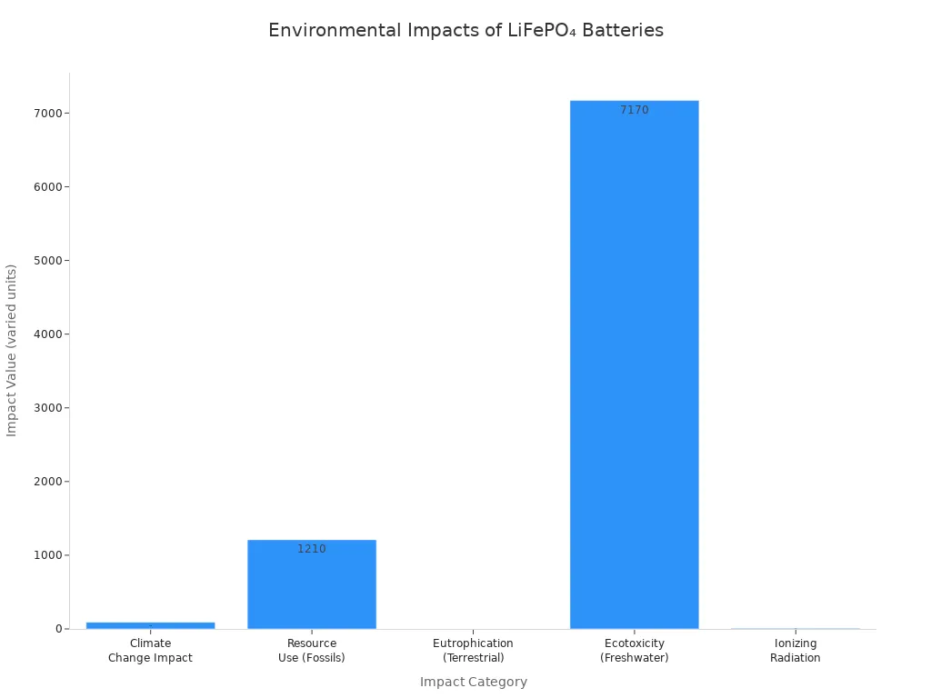 Bar chart comparing environmental impact categories for LiFePO₄ batteries in warehouses