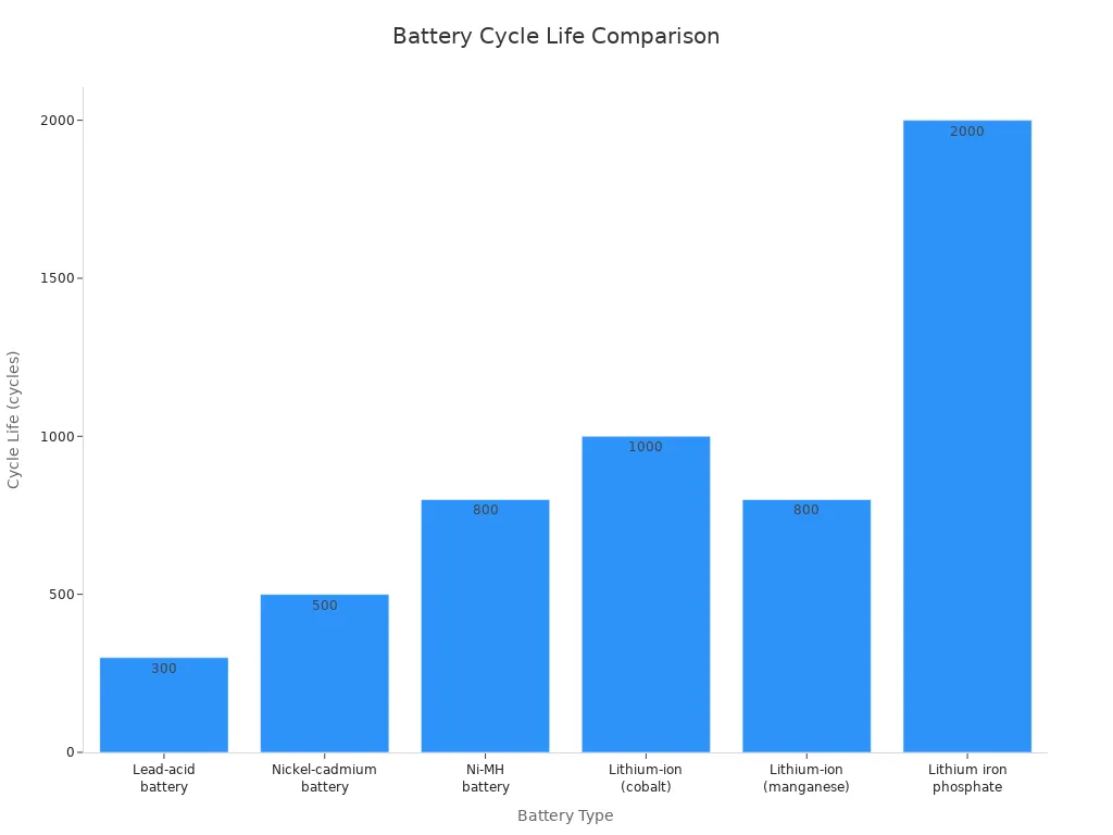 Bar chart comparing cycle life of various battery types used in power line inspection robots