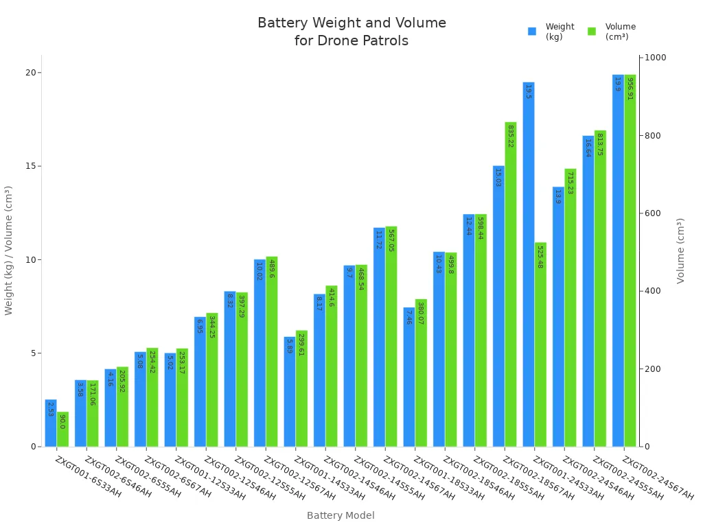 Bar chart comparing weight and volume of commercial drone patrol batteries by model