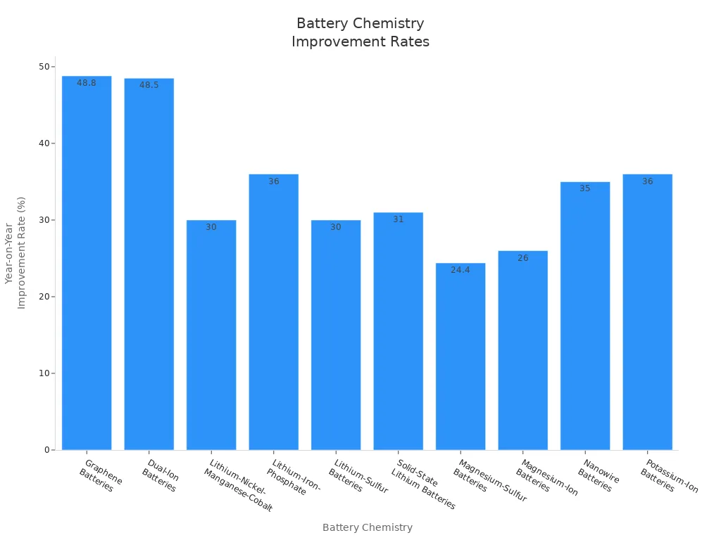 Bar chart comparing year-on-year improvement rates of various battery chemistries for robots