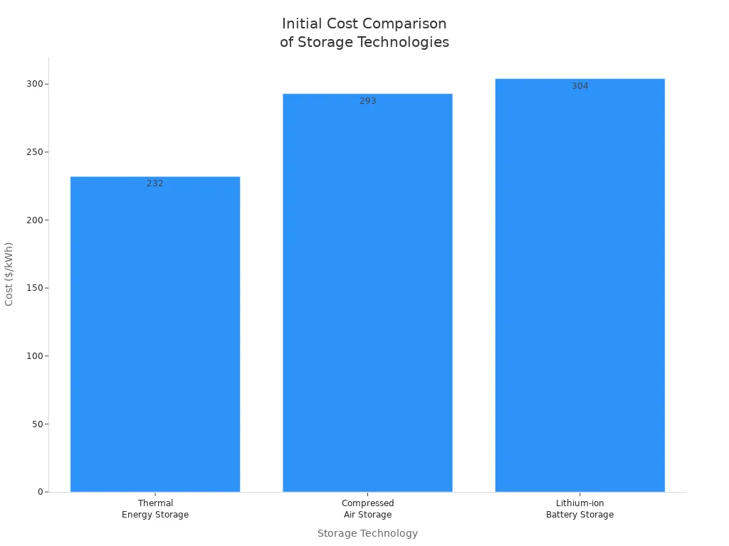 Bar chart comparing initial investment costs of lithium-ion, thermal energy, and compressed air storage technologies