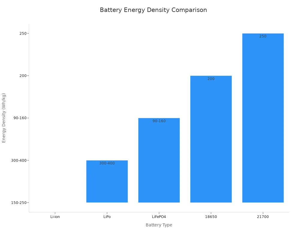 Bar chart comparing energy density of Li-ion, LiPo, LiFePO4, 18650, and 21700 batteries