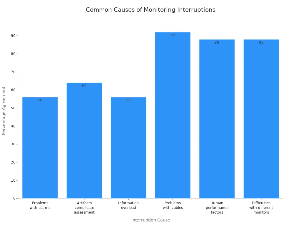 Bar chart showing most common causes of interruptions in patient monitoring