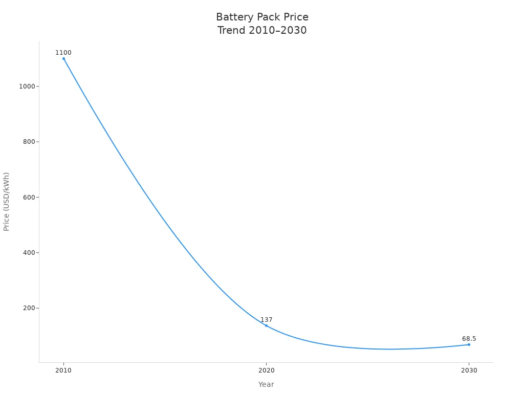Line chart showing battery pack price decrease from 2010 to 2030