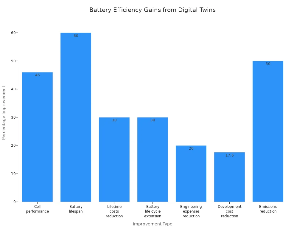 Bar chart showing percentage improvements in battery efficiency metrics due to digital twin use in mobile devices