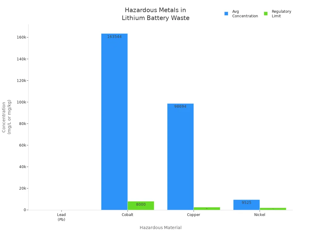 Bar chart comparing average concentrations of hazardous metals in lithium battery waste to regulatory limits