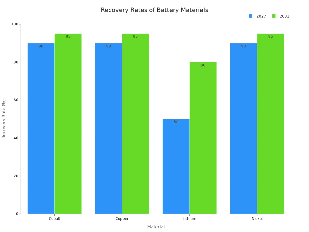 Grouped bar chart showing recovery rates of cobalt, copper, lithium, and nickel in 2027 and 2031