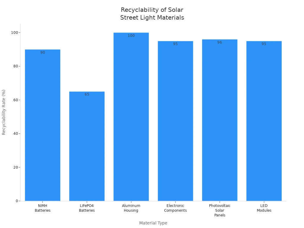Bar chart showing recyclability rates of materials in lithium battery solar street lights