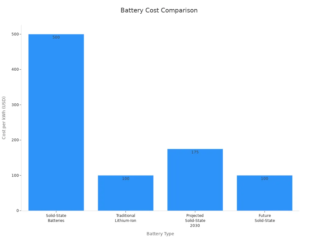 Bar chart comparing cost per kWh of solid-state and lithium-ion batteries