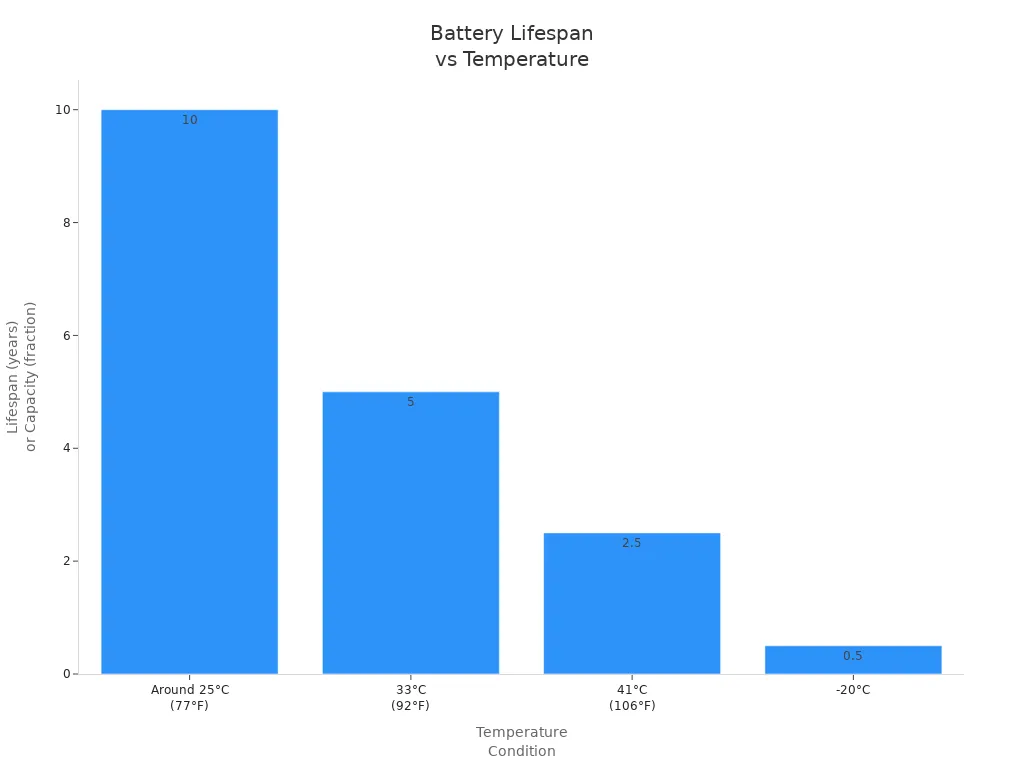 Bar chart showing battery lifespan or capacity at different temperatures