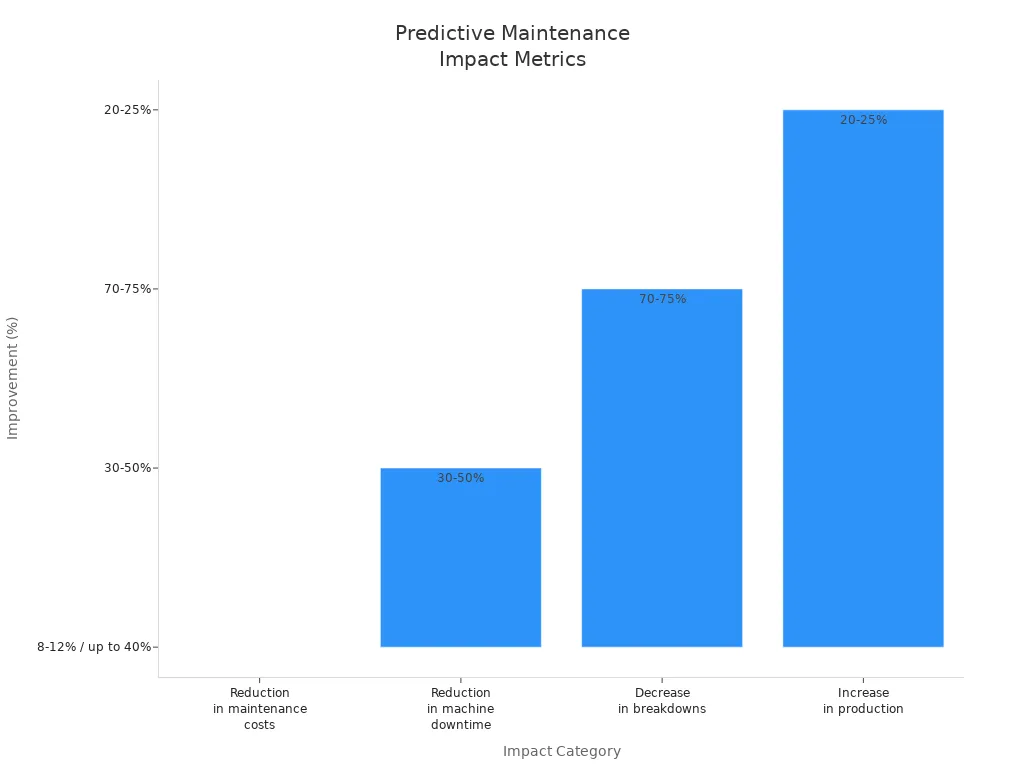 Bar chart showing cost savings, downtime reduction, fewer breakdowns, and increased production from predictive maintenance.