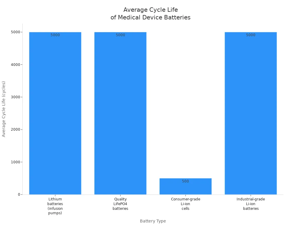 Bar chart comparing average cycle life of lithium batteries in infusion pumps and other medical device batteries