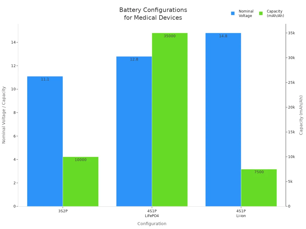 Bar chart comparing voltage and capacity of 3S2P and 4S1P battery configurations for medical devices