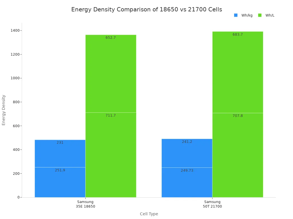 Bar chart comparing Wh/kg and Wh/L for Samsung 18650 and 21700 cells