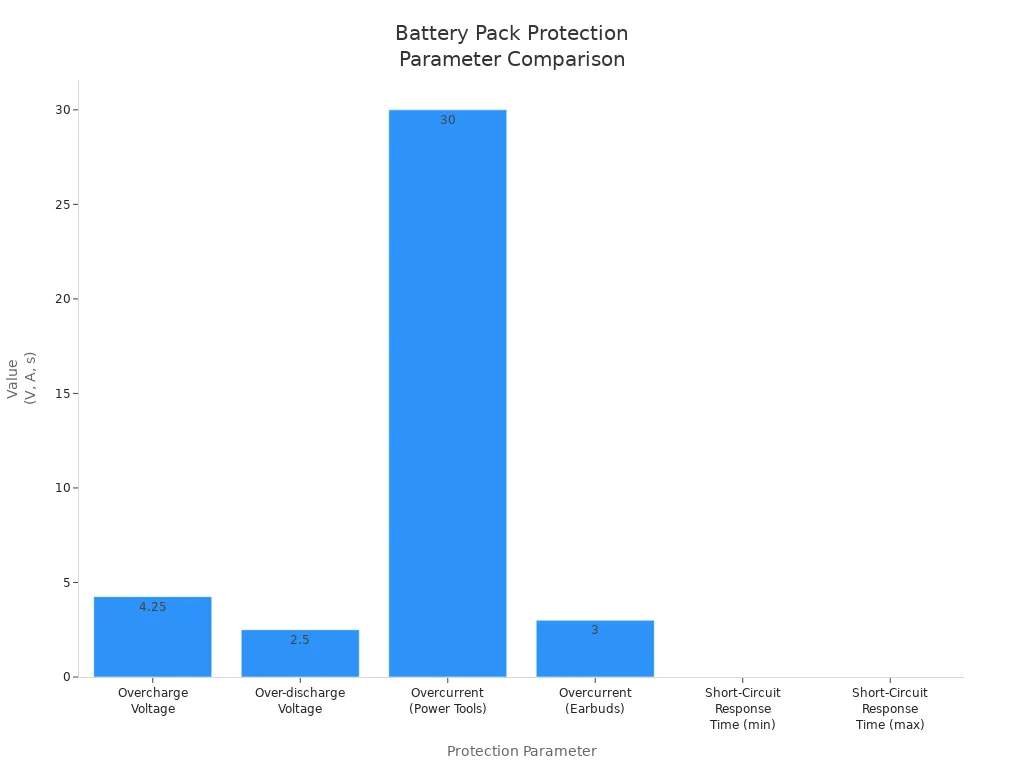 Bar chart comparing overcharge voltage, over-discharge voltage, overcurrent for power tools and earbuds, and short-circuit response times in battery packs